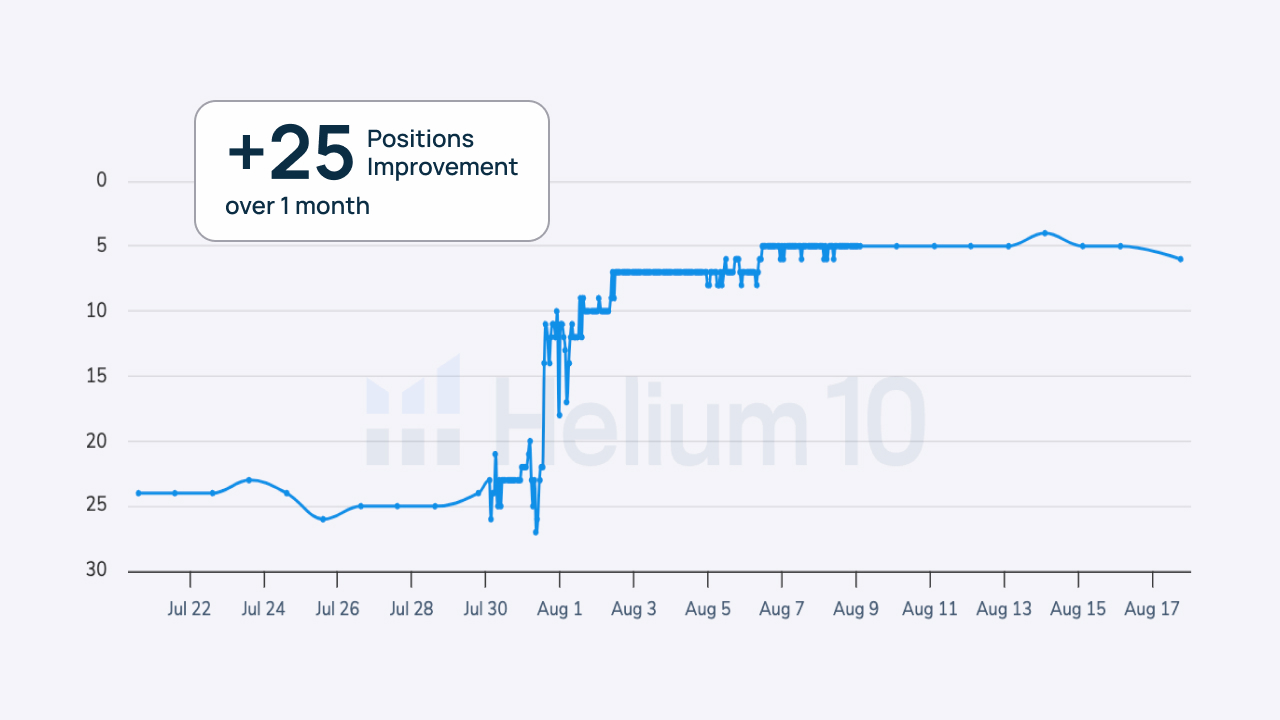 Strategic Amazon Product Launch: Proven launch service securing top keyword rankings for maximum visibility and sales.